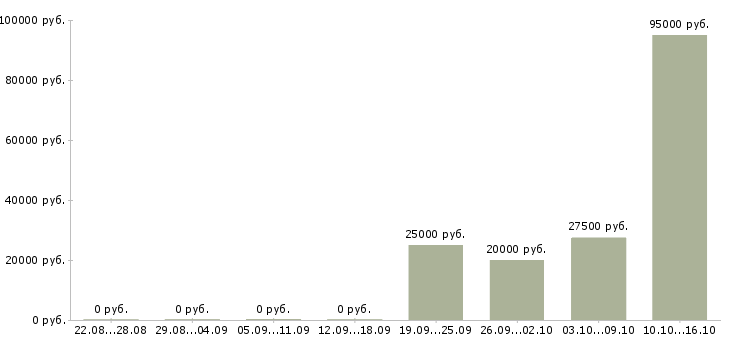 Вакансии менеджер по развитию проектов в Барнауле - Медиана зарплат менеджер по развитию проектов в Барнауле за 2 месяца