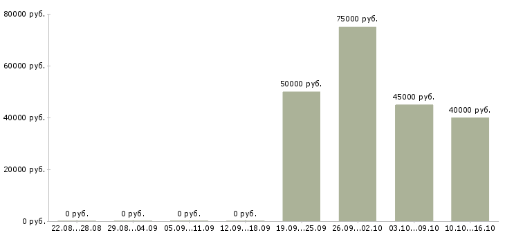 Вакансии менеджер по складской логистике Санкт-петербург - Медиана зарплат менеджер по складской логистике Санкт-петербург за 2 месяца