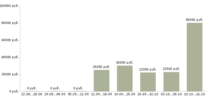 Вакансии менеджер продаж в автосалон Татарстан - Медиана зарплат менеджер продаж в автосалон Татарстан за 2 месяца