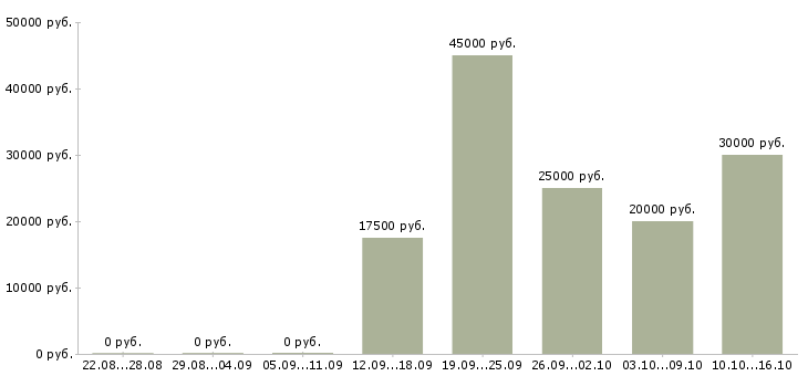 Вакансии менеджер торгового зала в Красноярске - Медиана зарплат менеджер торгового зала в Красноярске за 2 месяца