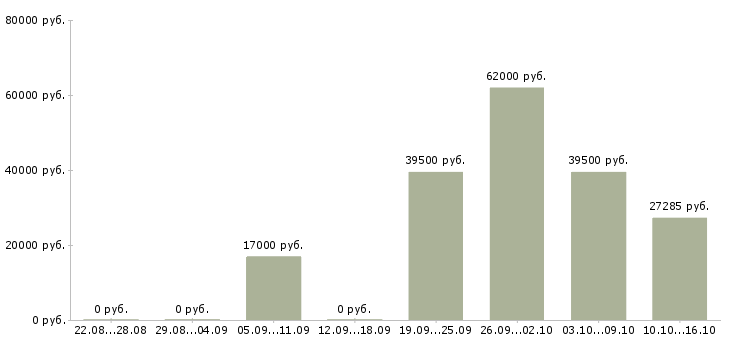 Вакансии опытный пользователь пк в Кемерово - Медиана зарплат опытный пользователь пк в Кемерово за 2 месяца