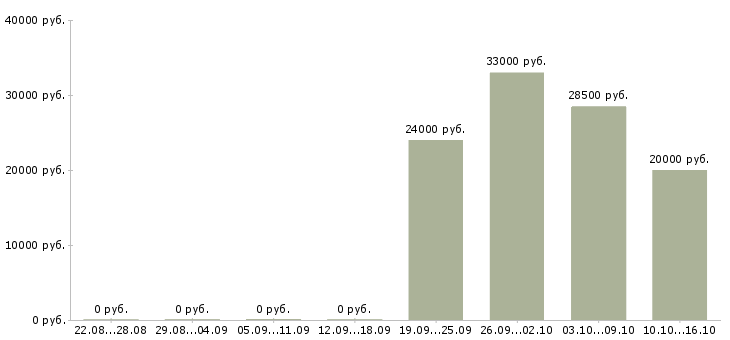 Вакансии офисный менеджер в Брянске - Медиана зарплат офисный менеджер в Брянске за 2 месяца