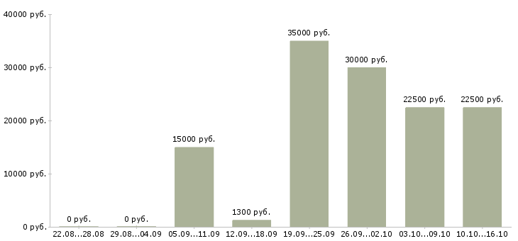 Вакансии официальная подработка в Тамбове - Медиана зарплат официальная подработка в Тамбове за 2 месяца