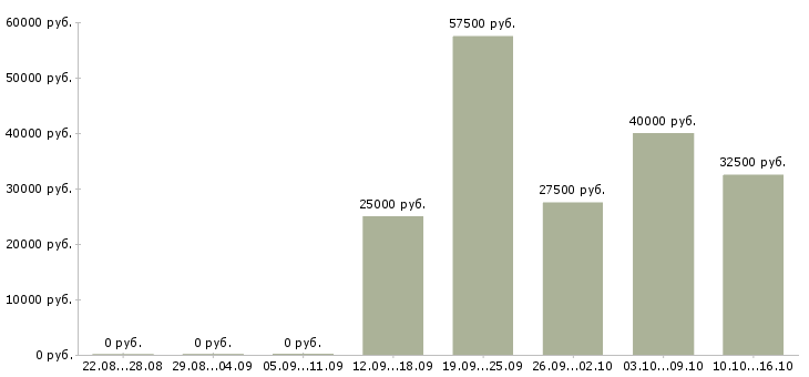 Вакансии персонал в кафе Башкортостан - Медиана зарплат персонал в кафе Башкортостан за 2 месяца