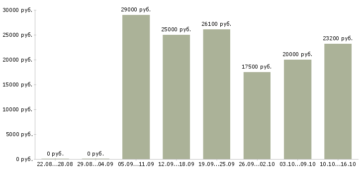 Вакансии подработка на пк в Казани - Медиана зарплат подработка на пк в Казани за 2 месяца
