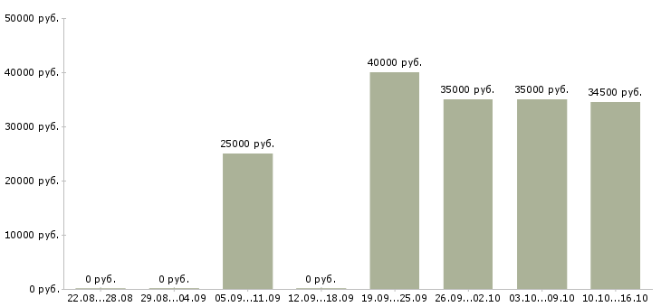 Вакансии представитель коммерческий Нижний новгород - Медиана зарплат представитель коммерческий Нижний новгород за 2 месяца
