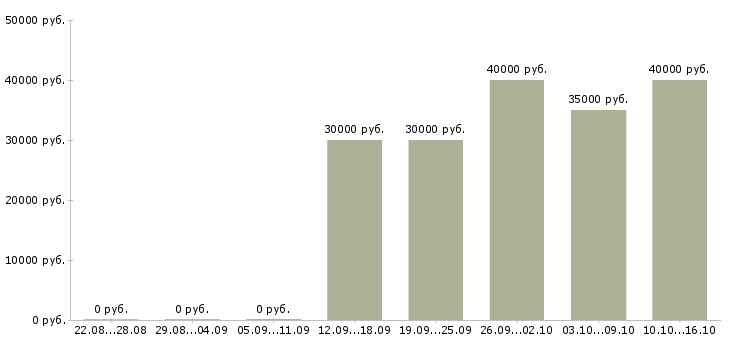 Вакансии продавец консультант в ювелирный магазин Санкт-петербург - Медиана зарплат продавец консультант в ювелирный магазин Санкт-петербург за 2 месяца
