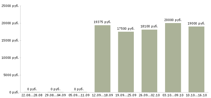 Вакансии рабочий по уборке территорий в Краснодаре - Медиана зарплат рабочий по уборке территорий в Краснодаре за 2 месяца