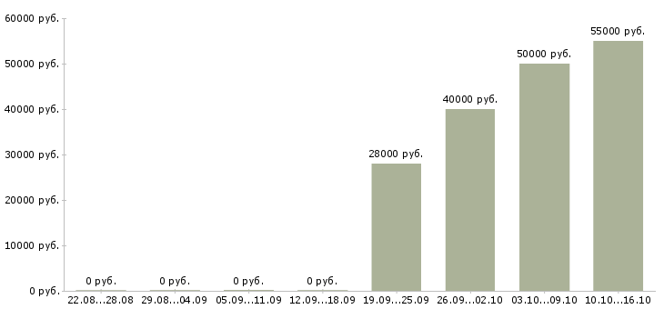 Вакансии разнорабочие на склад в Кирове - Медиана зарплат разнорабочие на склад в Кирове за 2 месяца