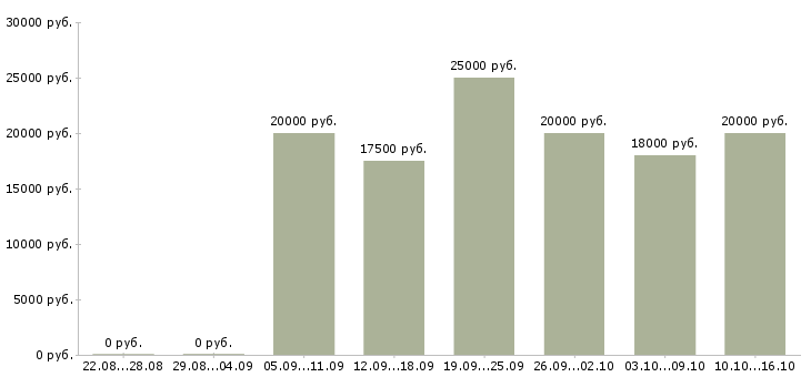 Вакансии расклейщик рекламы в Москве - Медиана зарплат расклейщик рекламы в Москве за 2 месяца