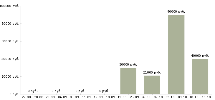 Вакансии руководитель в крупную компанию в Твери - Медиана зарплат руководитель в крупную компанию в Твери за 2 месяца