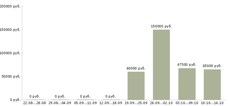 Вакансии руководитель корпоративного отдела в Сочи - Медиана зарплат руководитель корпоративного отдела в Сочи за 2 месяца