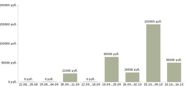 Вакансии руководитель отдела разработки по Башкортостан - Медиана зарплат руководитель отдела разработки по Башкортостан за 2 месяца