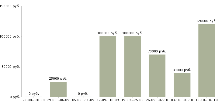Вакансии руководитель службы персонала Санкт-петербург - Медиана зарплат руководитель службы персонала Санкт-петербург за 2 месяца