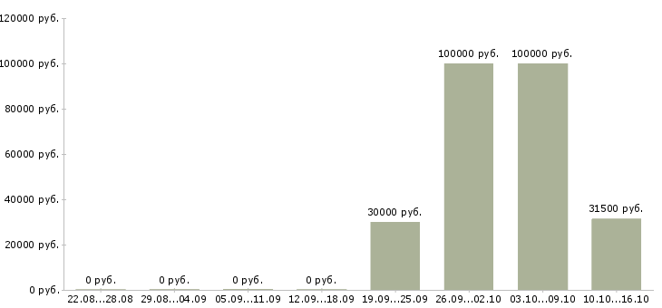 Вакансии руководитель финансового отдела Татарстан - Медиана зарплат руководитель финансового отдела Татарстан за 2 месяца