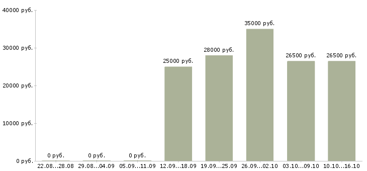 Вакансии сотрудник в отдел по персоналу в Иркутске - Медиана зарплат сотрудник в отдел по персоналу в Иркутске за 2 месяца
