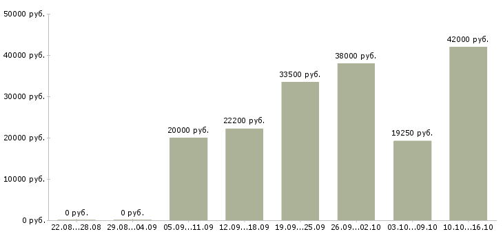 Вакансии сотрудник выкладки товара в Иваново - Медиана зарплат сотрудник выкладки товара в Иваново за 2 месяца