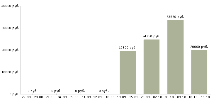 Вакансии сотрудник на кадровую работу в Туле - Медиана зарплат сотрудник на кадровую работу в Туле за 2 месяца
