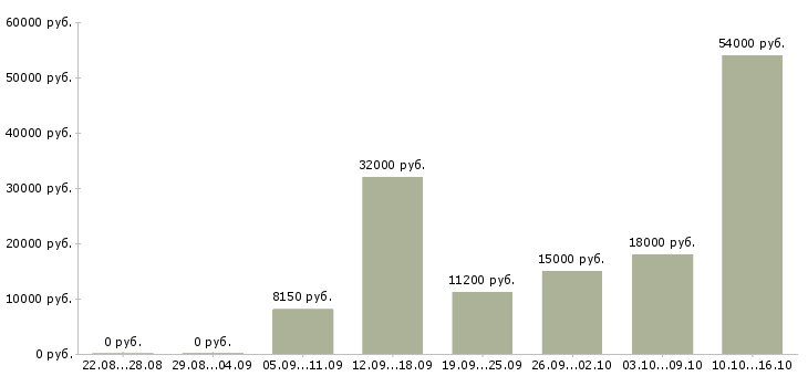 Вакансии сотрудник по выкладке товара в Ставрополе - Медиана зарплат сотрудник по выкладке товара в Ставрополе за 2 месяца