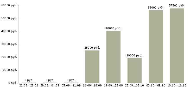 Вакансии сотрудник с личным автомобилем в Тюмени - Медиана зарплат сотрудник с личным автомобилем в Тюмени за 2 месяца