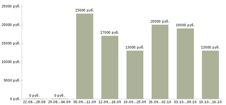 Вакансии сотрудник торгового зала Удмуртия - Медиана зарплат сотрудник торгового зала Удмуртия за 2 месяца
