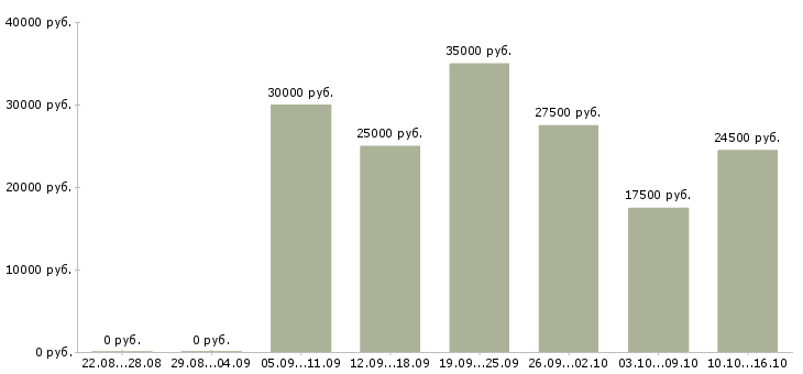 Вакансии сотрудники на удаленную работу в Магнитогорске - Медиана зарплат сотрудники на удаленную работу в Магнитогорске за 2 месяца