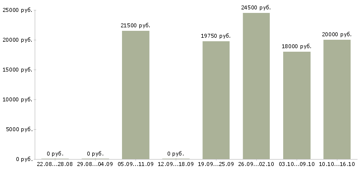 Вакансии специалист в контактный центр Нижний новгород - Медиана зарплат специалист в контактный центр Нижний новгород за 2 месяца