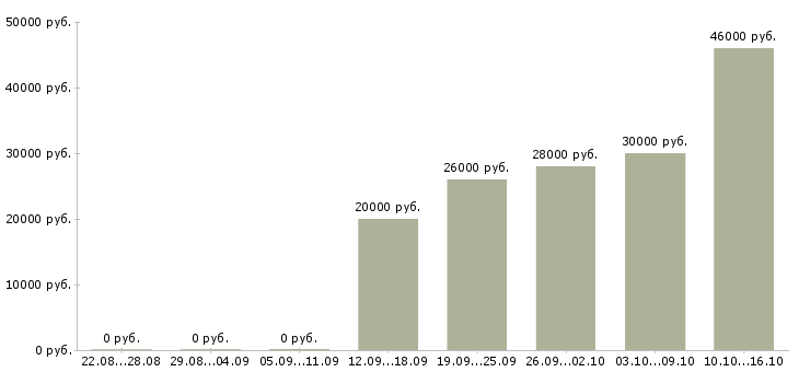 Вакансии специалист по интернет рекламе в Новосибирске - Медиана зарплат специалист по интернет рекламе в Новосибирске за 2 месяца