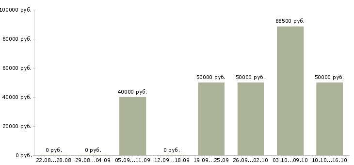 Вакансии специалист по новостройкам в Краснодаре - Медиана зарплат специалист по новостройкам в Краснодаре за 2 месяца