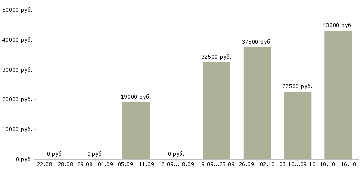 Вакансии специалист по привлечению клиентов в Волгограде - Медиана зарплат специалист по привлечению клиентов в Волгограде за 2 месяца