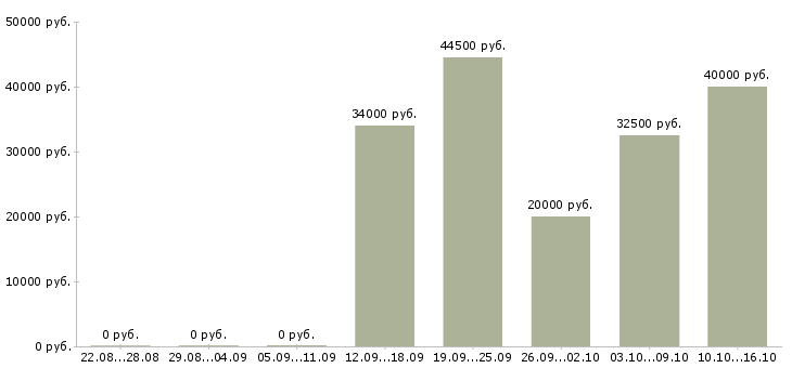 Вакансии специалист по системе качества в Владивостоке - Медиана зарплат специалист по системе качества в Владивостоке за 2 месяца
