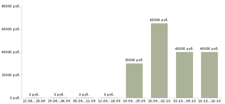 Вакансии специалист по системе качества в Казани - Медиана зарплат специалист по системе качества в Казани за 2 месяца