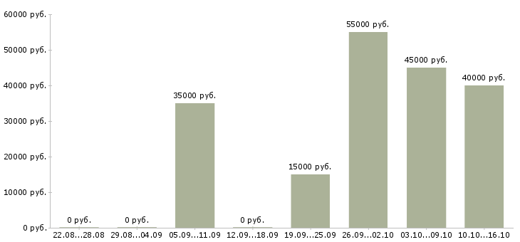 Вакансии специалист по техническому обеспечению в Казани - Медиана зарплат специалист по техническому обеспечению в Казани за 2 месяца