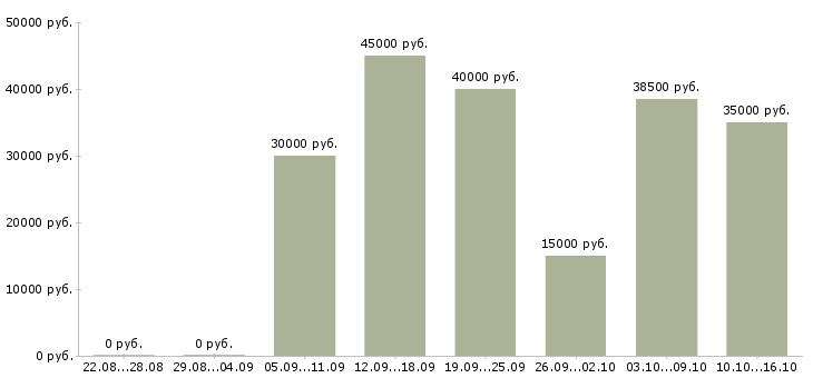 Вакансии специалист прямых продаж в Екатеринбурге - Медиана зарплат специалист прямых продаж в Екатеринбурге за 2 месяца
