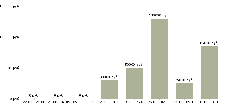 Вакансии стабильный заработок в Владимире - Медиана зарплат стабильный заработок в Владимире за 2 месяца