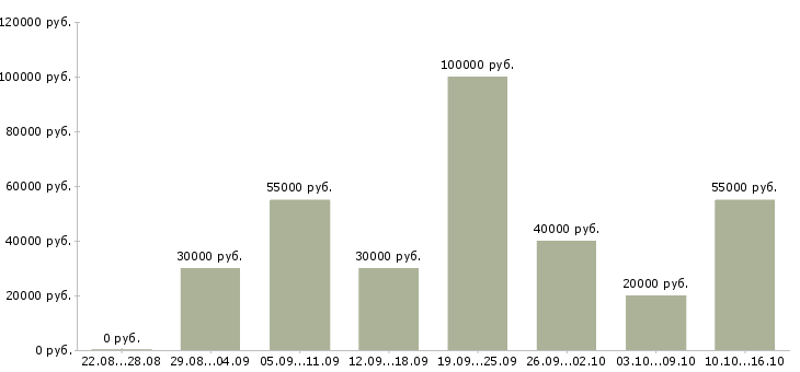 Вакансии технический копирайтер в Москве - Медиана зарплат технический копирайтер в Москве за 2 месяца