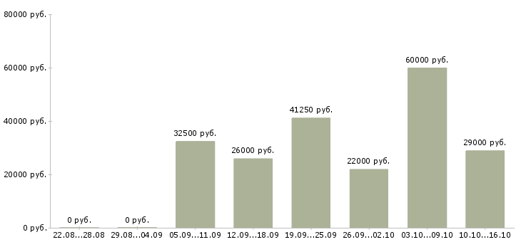 Вакансии требуется сотрудник на дому в Подольске - Медиана зарплат требуется сотрудник на дому в Подольске за 2 месяца
