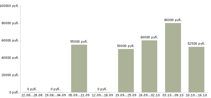 Вакансии требуются бетонщики в Красноярске - Медиана зарплат требуются бетонщики в Красноярске за 2 месяца