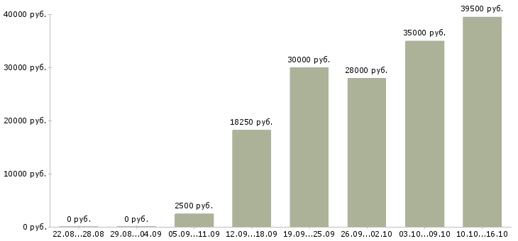 Вакансии требуются подсобники в Москве - Медиана зарплат требуются подсобники в Москве за 2 месяца