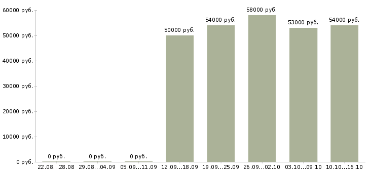 Вакансии требуются рабочие на производство в Вологде - Медиана зарплат требуются рабочие на производство в Вологде за 2 месяца