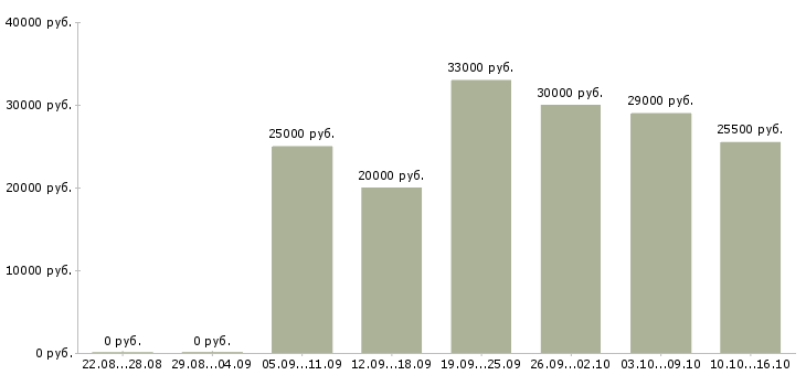 Вакансии удаленная в сети в Смоленске - Медиана зарплат удаленная в сети в Смоленске за 2 месяца
