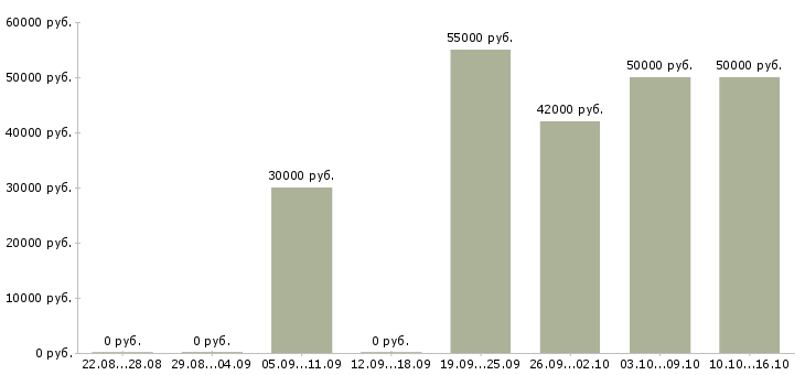 Вакансии упаковщик на одежду в Иваново - Медиана зарплат упаковщик на одежду в Иваново за 2 месяца
