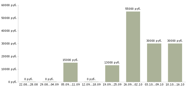 Вакансии упаковщик продукции Удмуртия - Медиана зарплат упаковщик продукции Удмуртия за 2 месяца