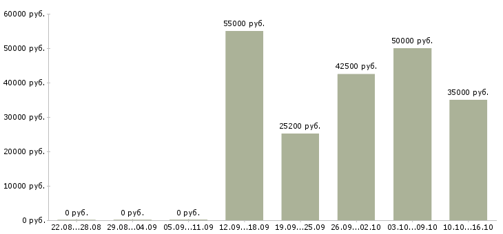 Вакансии упаковщик товаров в Брянске - Медиана зарплат упаковщик товаров в Брянске за 2 месяца
