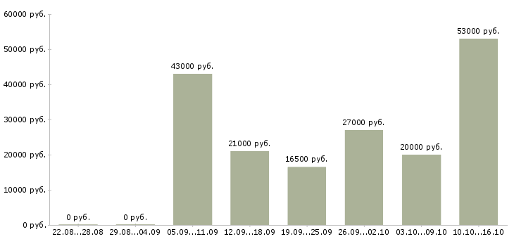 Вакансии упаковщицы готовой продукции Санкт-петербург - Медиана зарплат упаковщицы готовой продукции Санкт-петербург за 2 месяца