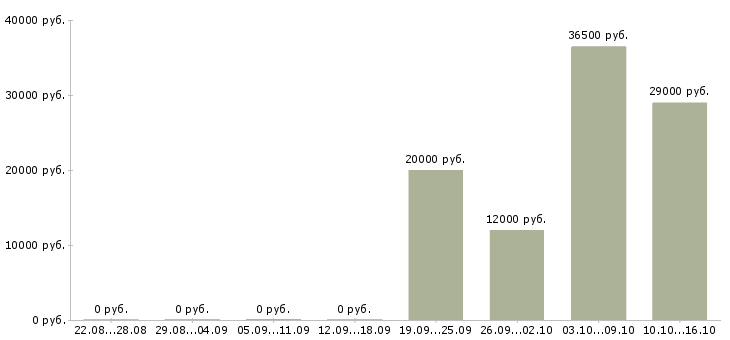 Вакансии хозяйственный рабочий в Саратове - Медиана зарплат хозяйственный рабочий в Саратове за 2 месяца