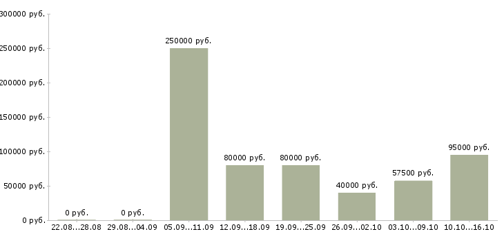 Вакансии юрист по международному праву в Москве - Медиана зарплат юрист по международному праву в Москве за 2 месяца