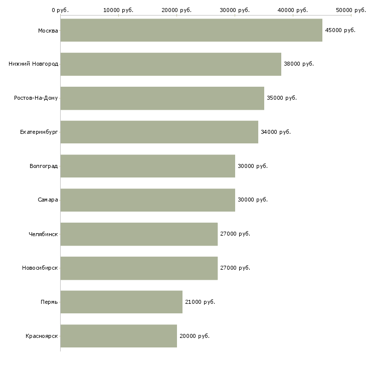 Поиск работы директор по работе с клиентами-Медиана зарплаты для вакансии «директор по работе с клиентами» в других городах
