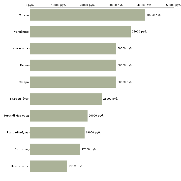 Поиск работы мастер аппаратного педикюра-Медиана зарплаты для вакансии «мастер аппаратного педикюра» в других городах
