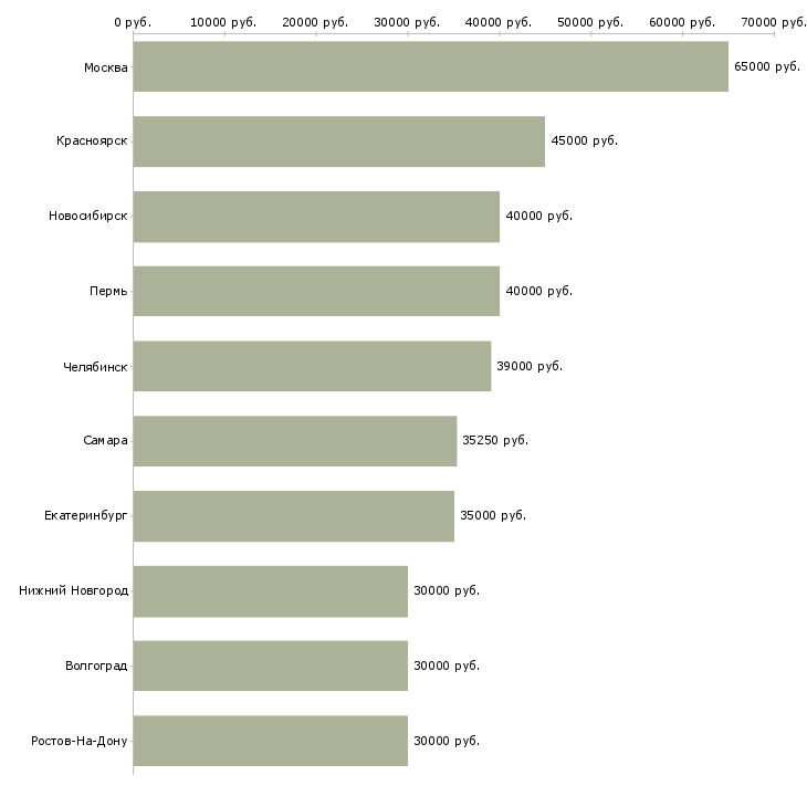 Поиск работы менеджер по продажам в автосалон-Медиана зарплаты для вакансии «менеджер по продажам в автосалон» в других городах